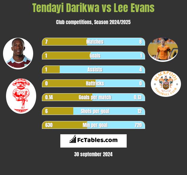 Tendayi Darikwa vs Lee Evans h2h player stats