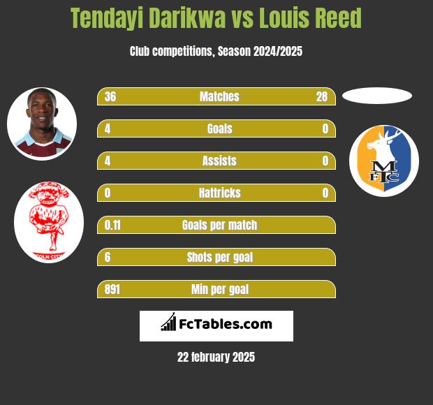 Tendayi Darikwa vs Louis Reed h2h player stats