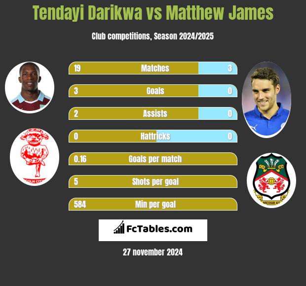 Tendayi Darikwa vs Matthew James h2h player stats