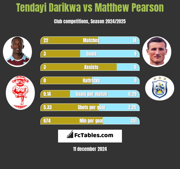 Tendayi Darikwa vs Matthew Pearson h2h player stats