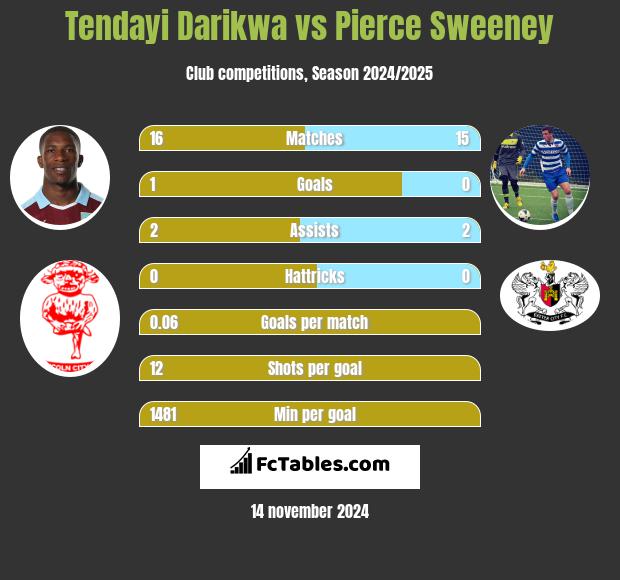 Tendayi Darikwa vs Pierce Sweeney h2h player stats