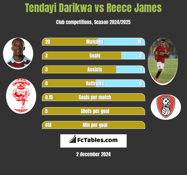 Tendayi Darikwa vs Reece James h2h player stats