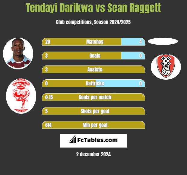 Tendayi Darikwa vs Sean Raggett h2h player stats