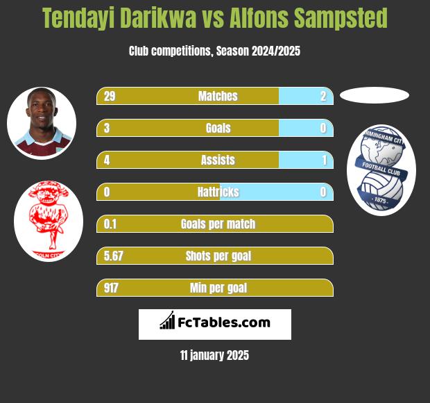 Tendayi Darikwa vs Alfons Sampsted h2h player stats