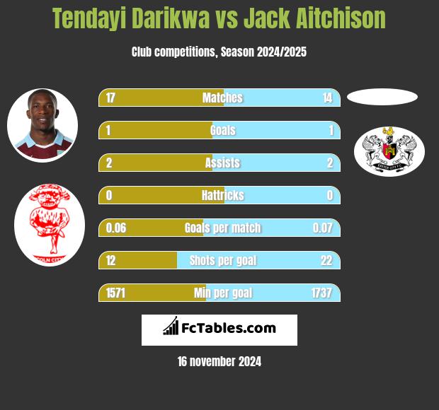 Tendayi Darikwa vs Jack Aitchison h2h player stats