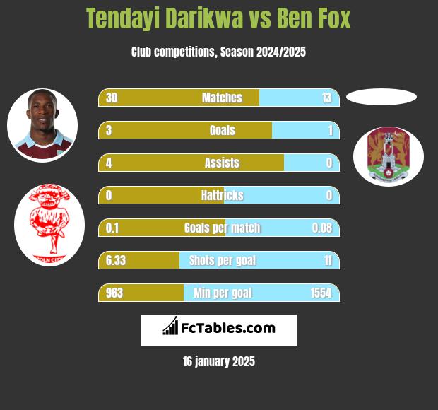 Tendayi Darikwa vs Ben Fox h2h player stats