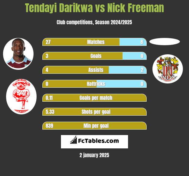 Tendayi Darikwa vs Nick Freeman h2h player stats