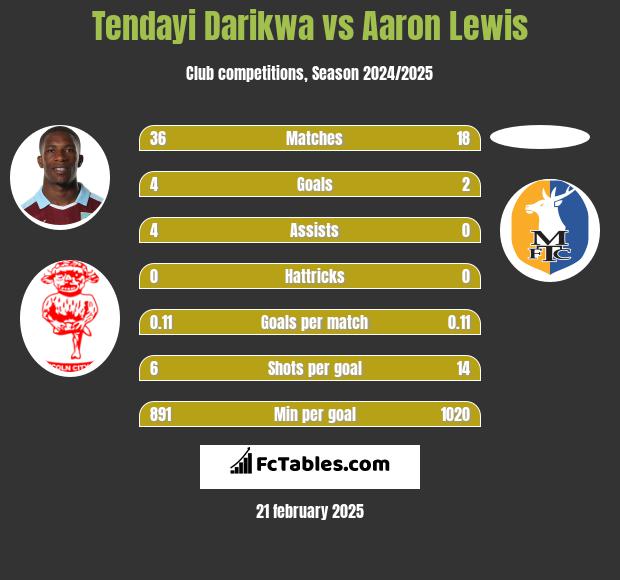 Tendayi Darikwa vs Aaron Lewis h2h player stats