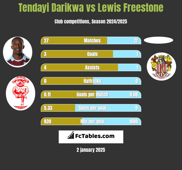 Tendayi Darikwa vs Lewis Freestone h2h player stats