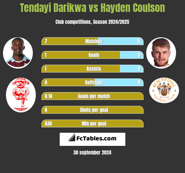 Tendayi Darikwa vs Hayden Coulson h2h player stats