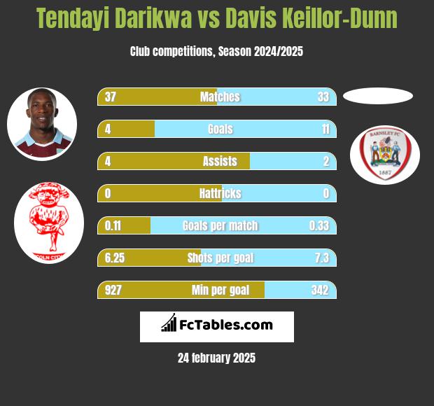 Tendayi Darikwa vs Davis Keillor-Dunn h2h player stats