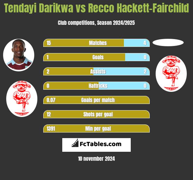 Tendayi Darikwa vs Recco Hackett-Fairchild h2h player stats