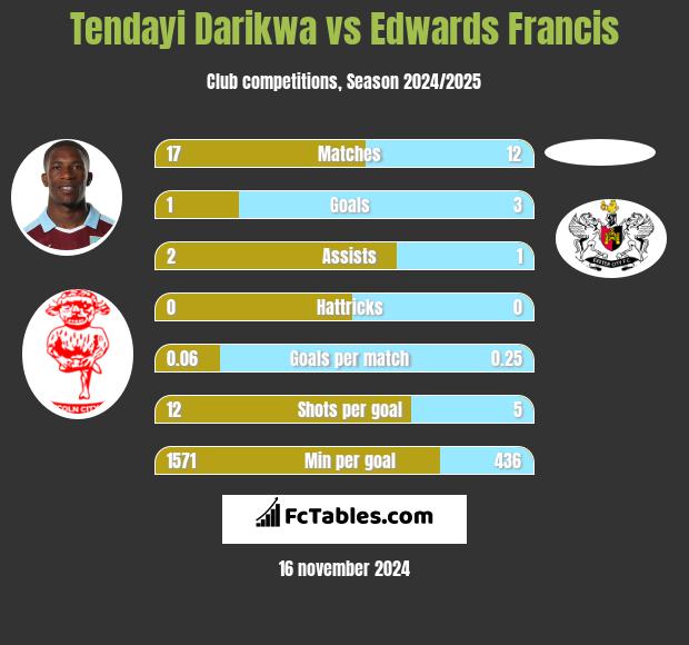 Tendayi Darikwa vs Edwards Francis h2h player stats