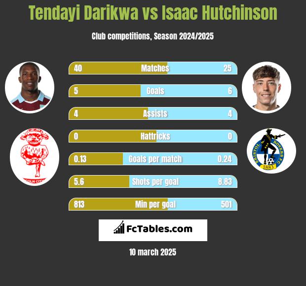 Tendayi Darikwa vs Isaac Hutchinson h2h player stats