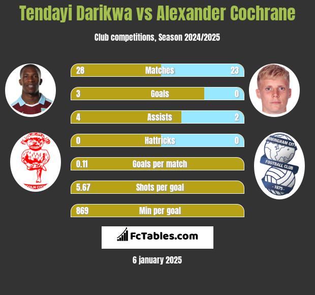 Tendayi Darikwa vs Alexander Cochrane h2h player stats