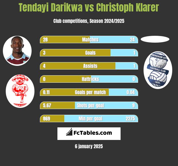 Tendayi Darikwa vs Christoph Klarer h2h player stats