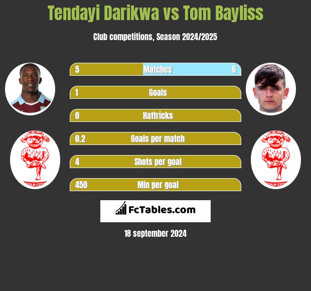 Tendayi Darikwa vs Tom Bayliss h2h player stats