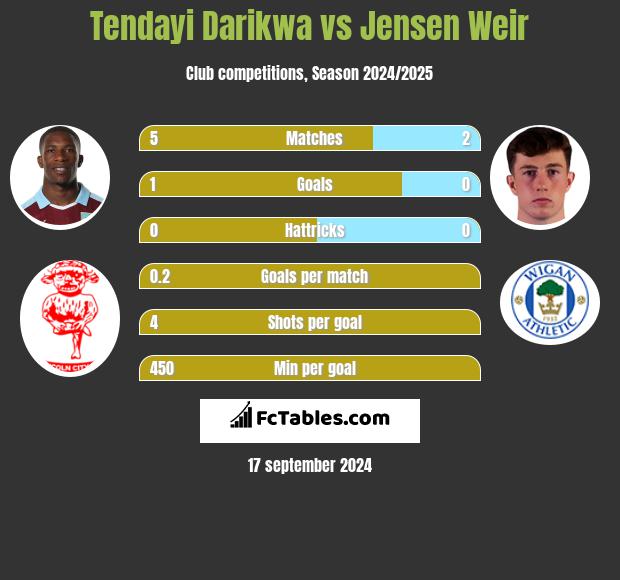 Tendayi Darikwa vs Jensen Weir h2h player stats