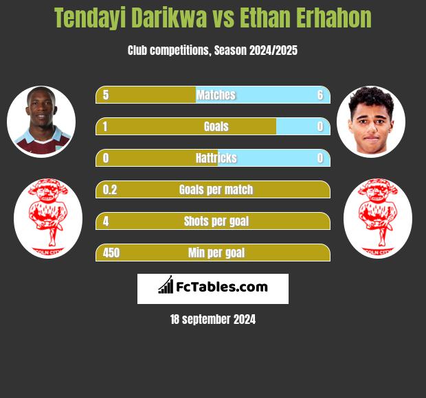 Tendayi Darikwa vs Ethan Erhahon h2h player stats