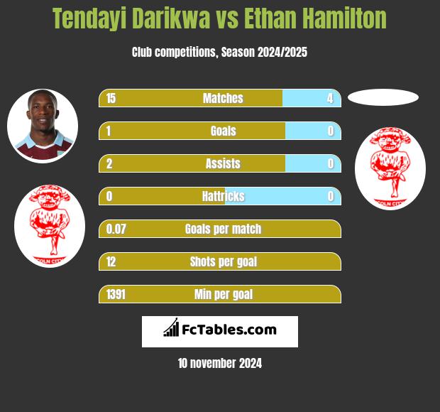 Tendayi Darikwa vs Ethan Hamilton h2h player stats