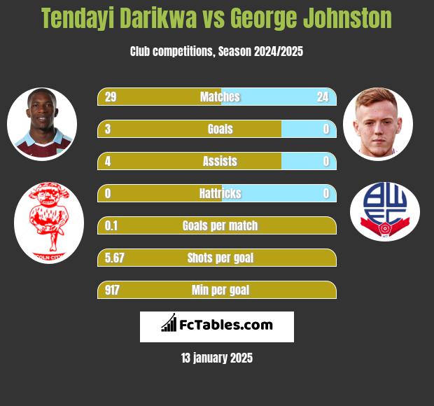 Tendayi Darikwa vs George Johnston h2h player stats