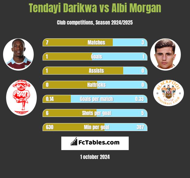 Tendayi Darikwa vs Albi Morgan h2h player stats