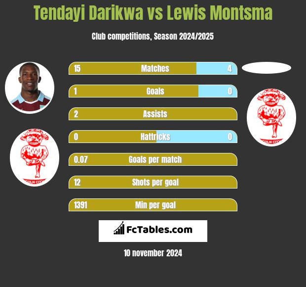 Tendayi Darikwa vs Lewis Montsma h2h player stats