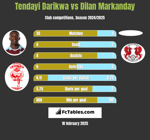 Tendayi Darikwa vs Dilan Markanday h2h player stats