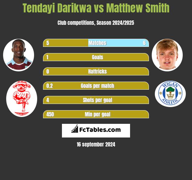 Tendayi Darikwa vs Matthew Smith h2h player stats