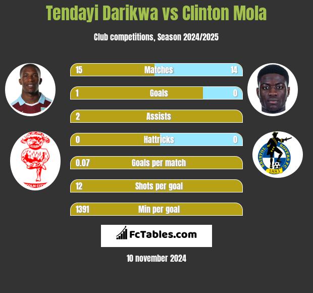 Tendayi Darikwa vs Clinton Mola h2h player stats