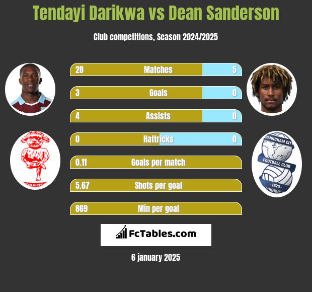 Tendayi Darikwa vs Dean Sanderson h2h player stats