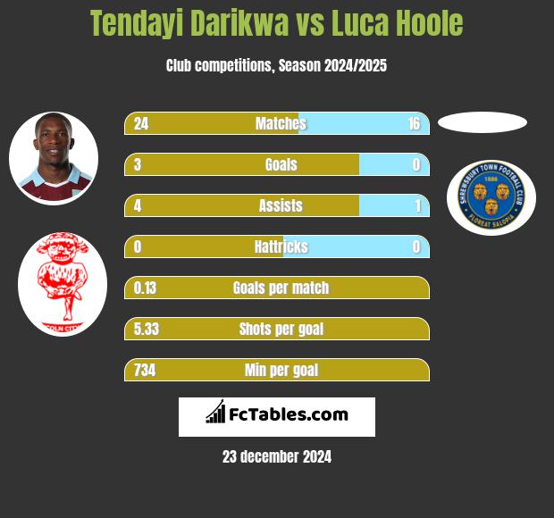 Tendayi Darikwa vs Luca Hoole h2h player stats