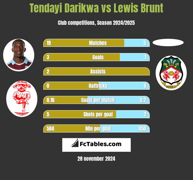 Tendayi Darikwa vs Lewis Brunt h2h player stats