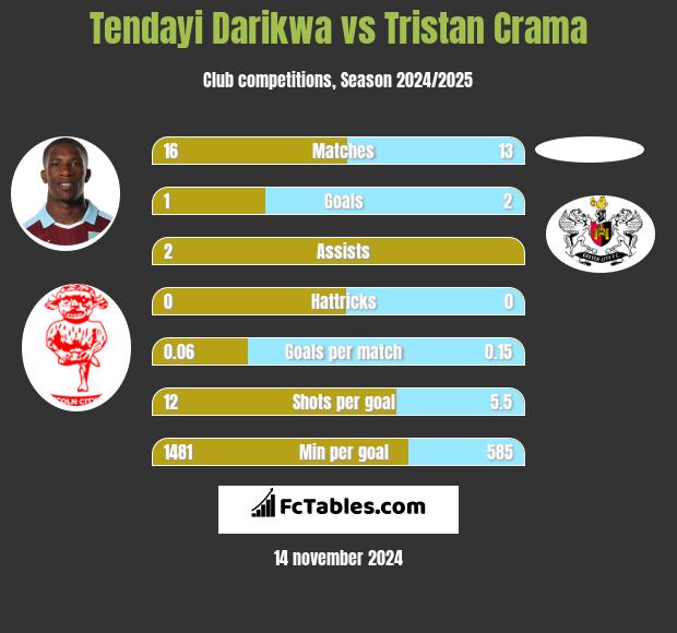 Tendayi Darikwa vs Tristan Crama h2h player stats