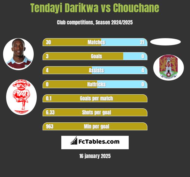 Tendayi Darikwa vs Chouchane h2h player stats