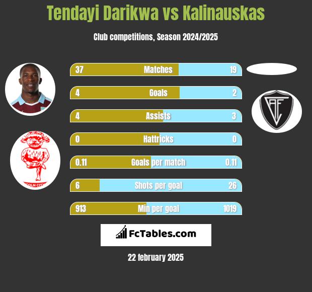 Tendayi Darikwa vs Kalinauskas h2h player stats