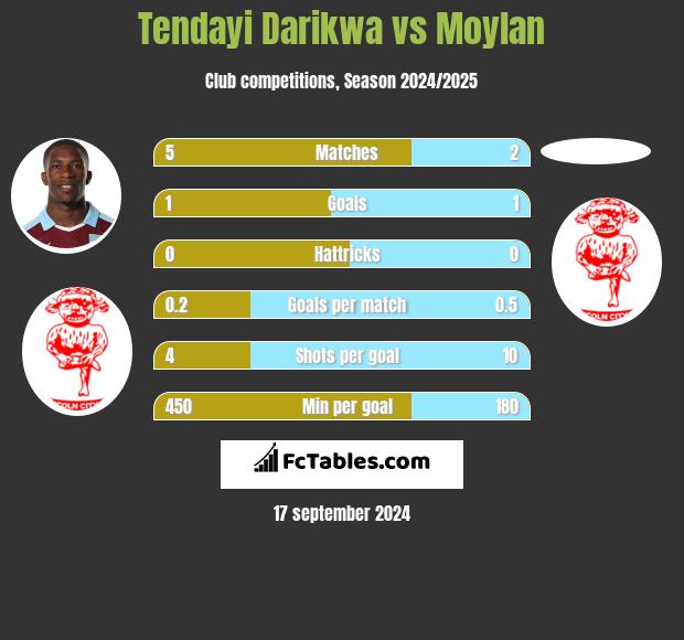 Tendayi Darikwa vs Moylan h2h player stats