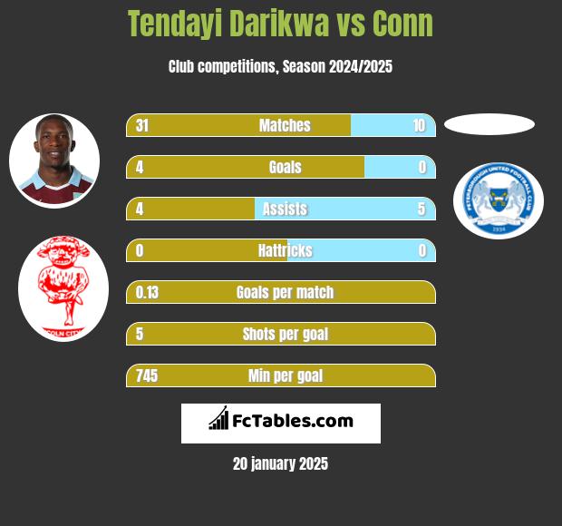 Tendayi Darikwa vs Conn h2h player stats