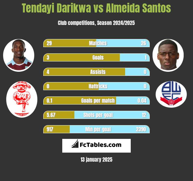 Tendayi Darikwa vs Almeida Santos h2h player stats