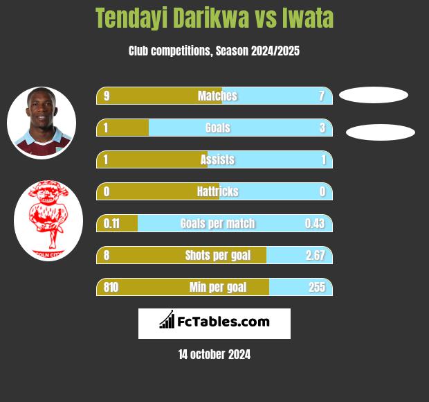 Tendayi Darikwa vs Iwata h2h player stats