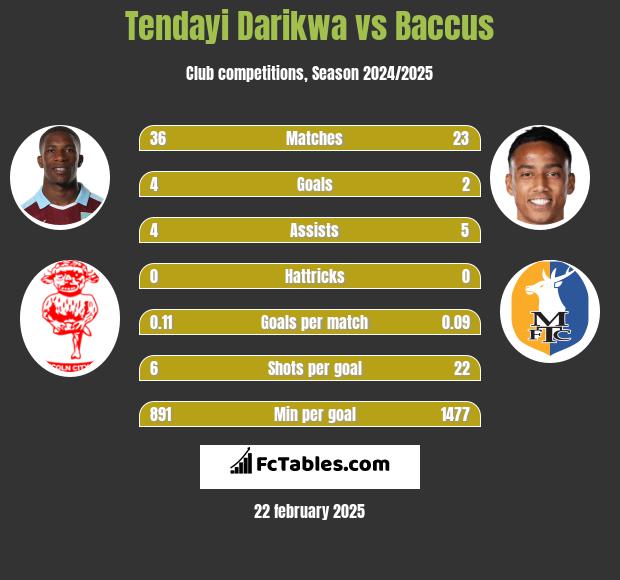 Tendayi Darikwa vs Baccus h2h player stats