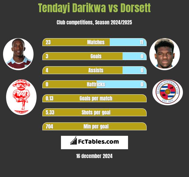 Tendayi Darikwa vs Dorsett h2h player stats