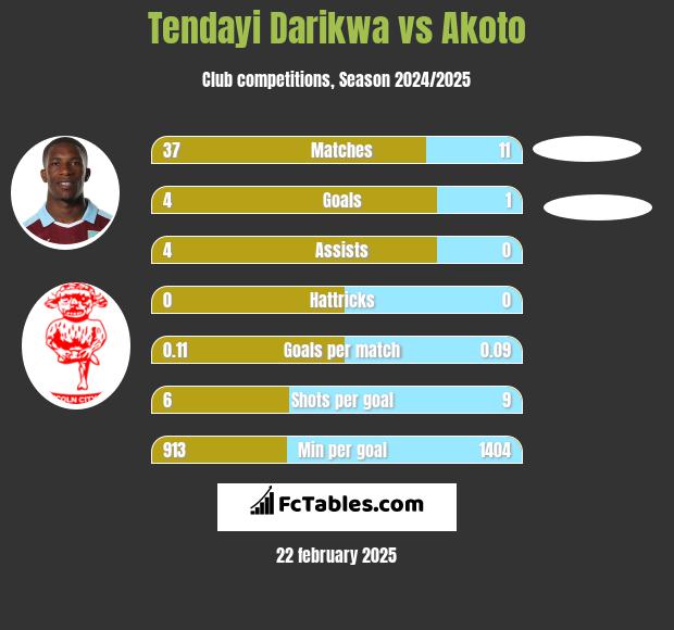 Tendayi Darikwa vs Akoto h2h player stats