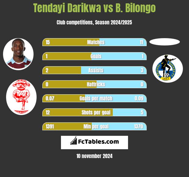 Tendayi Darikwa vs B. Bilongo h2h player stats