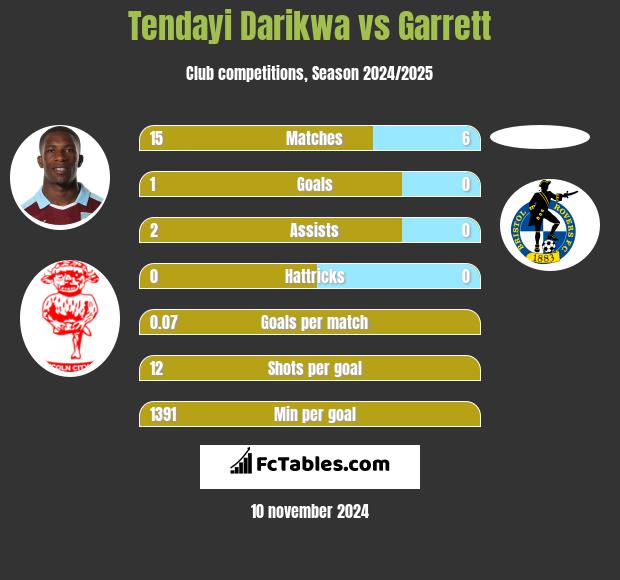 Tendayi Darikwa vs Garrett h2h player stats