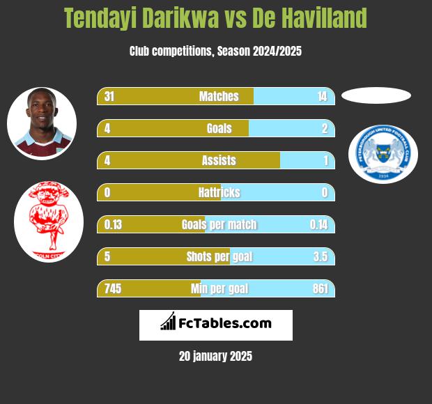 Tendayi Darikwa vs De Havilland h2h player stats