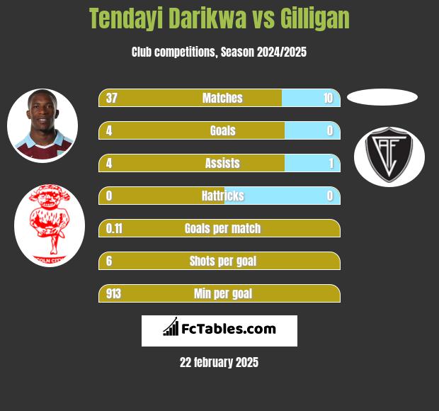 Tendayi Darikwa vs Gilligan h2h player stats