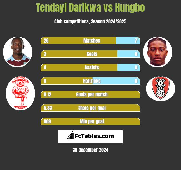 Tendayi Darikwa vs Hungbo h2h player stats