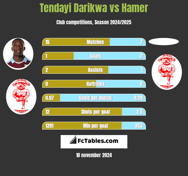 Tendayi Darikwa vs Hamer h2h player stats