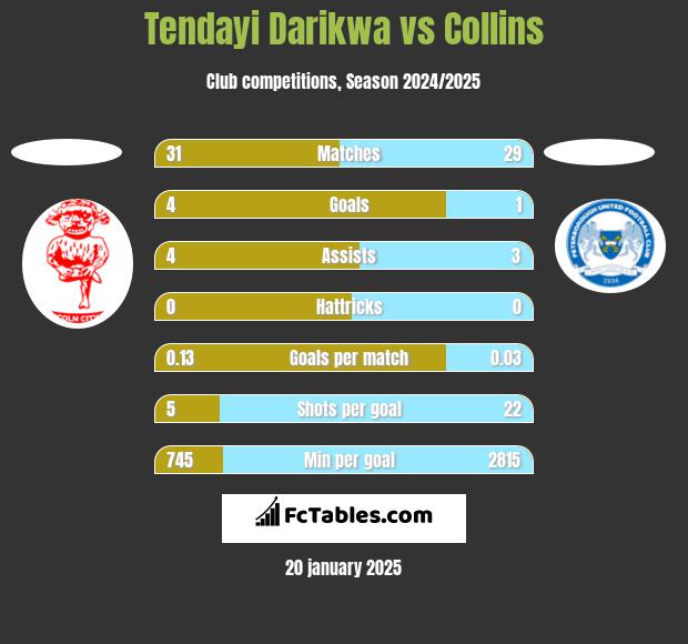 Tendayi Darikwa vs Collins h2h player stats